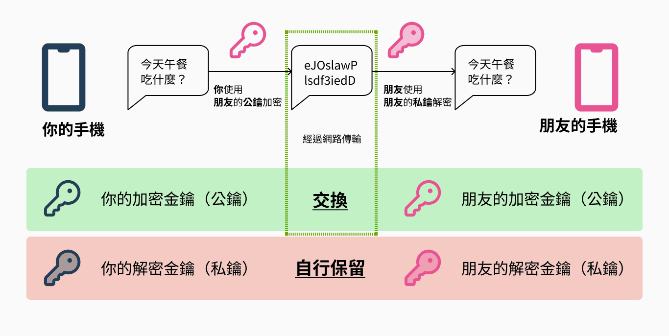 非對稱加密