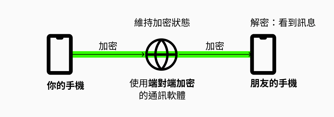 端對端加密