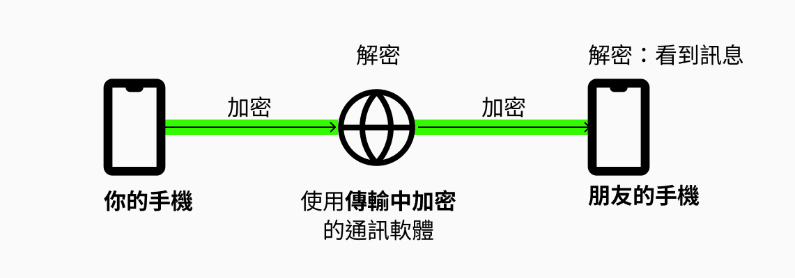 傳輸中加密