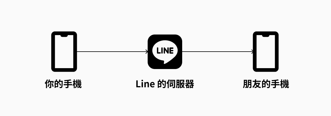 訊息經由通訊軟體傳遞的步驟