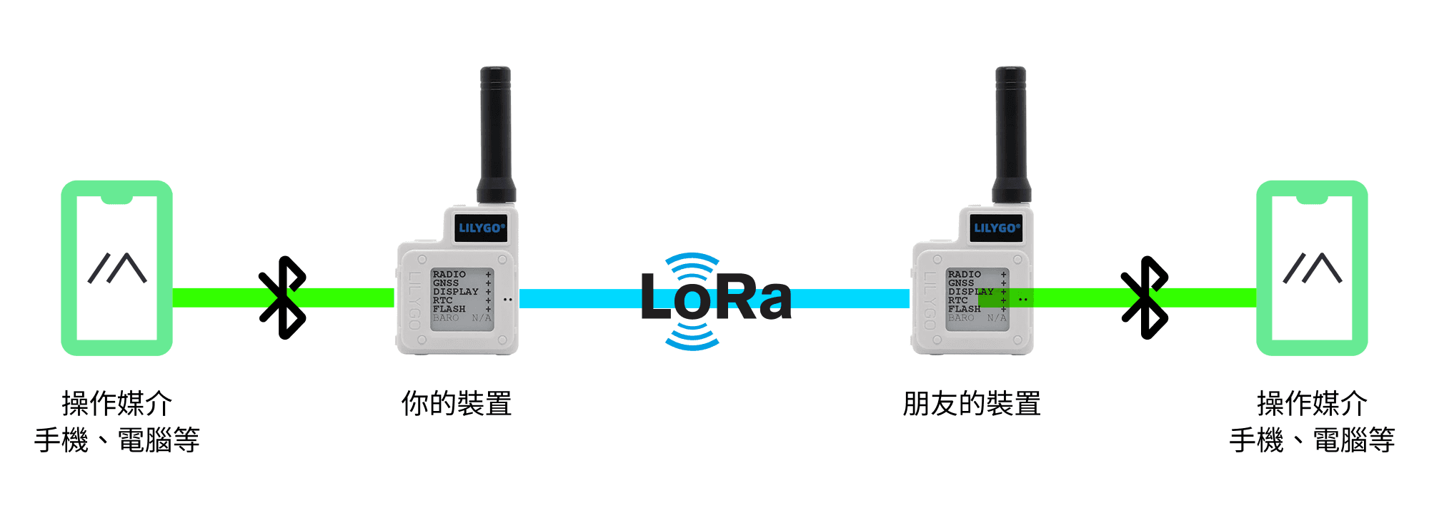 裝置連線測試示意圖