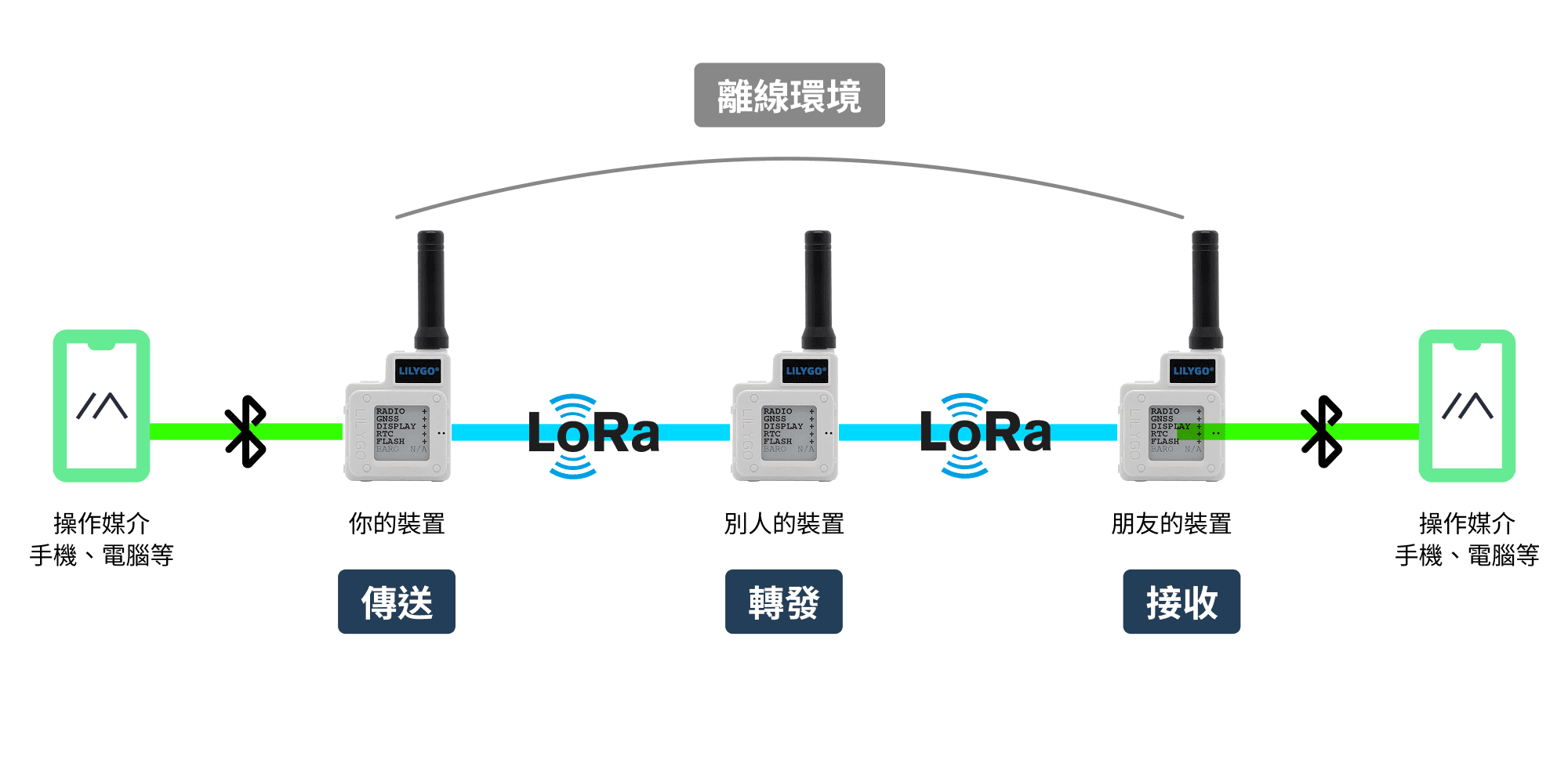 鏈網 Meshtastic 連線示意圖