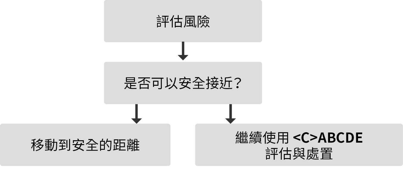 評估現場安全
