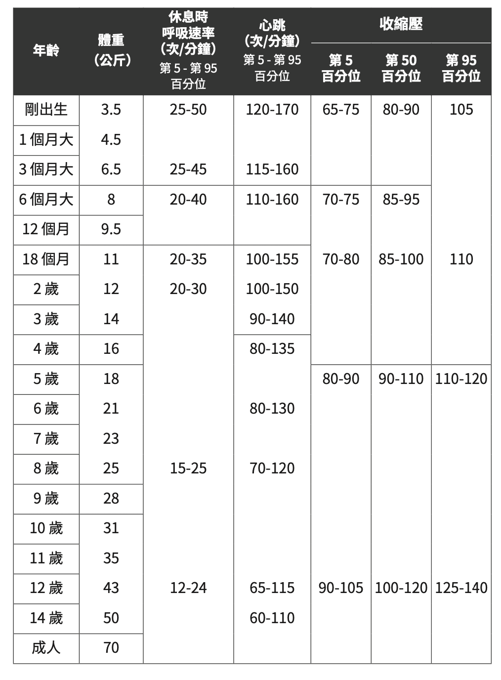 表：正常生理數值範圍