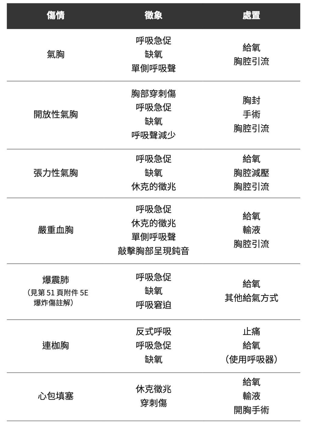 彙整兒童胸外傷