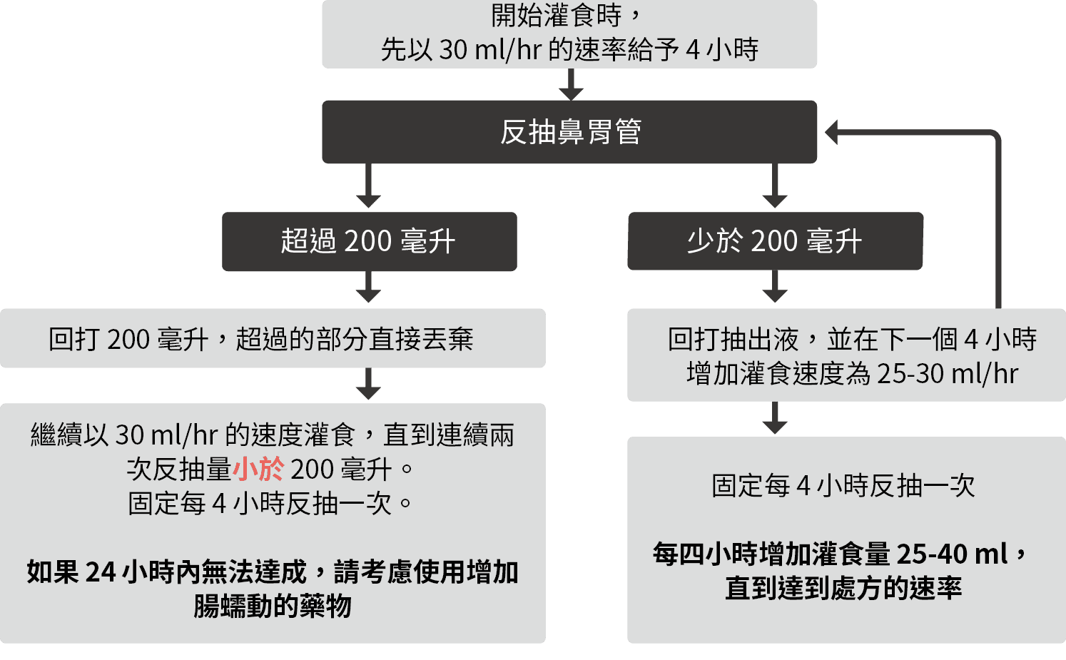 40 公斤以上灌食流程表