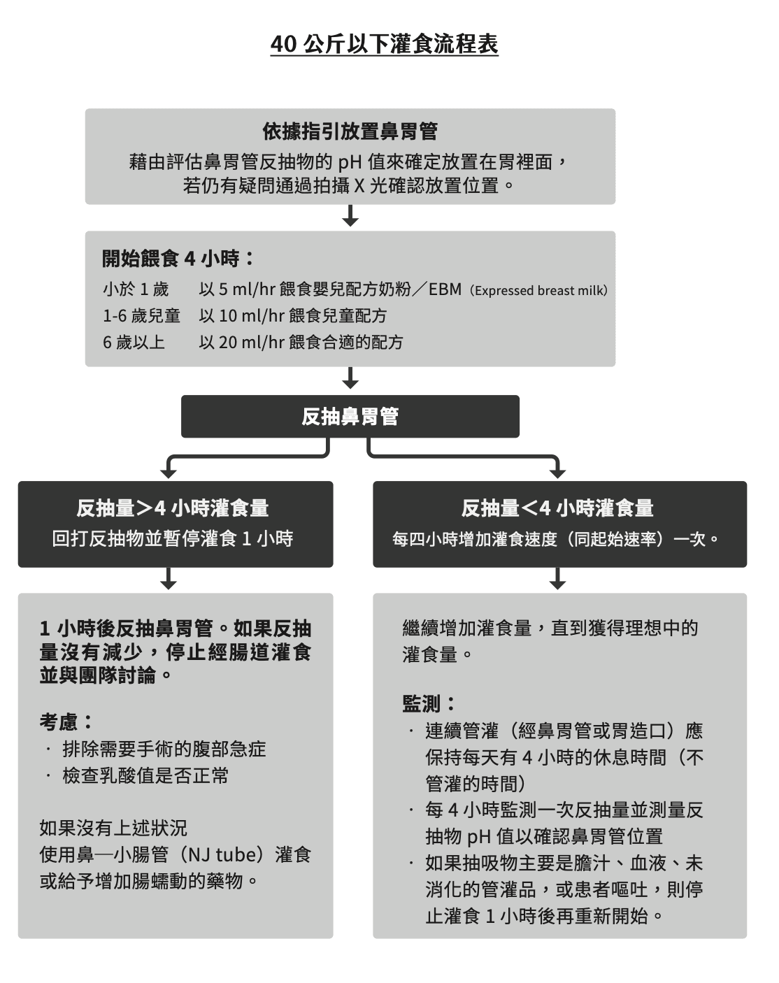 40 公斤以下灌食流程表