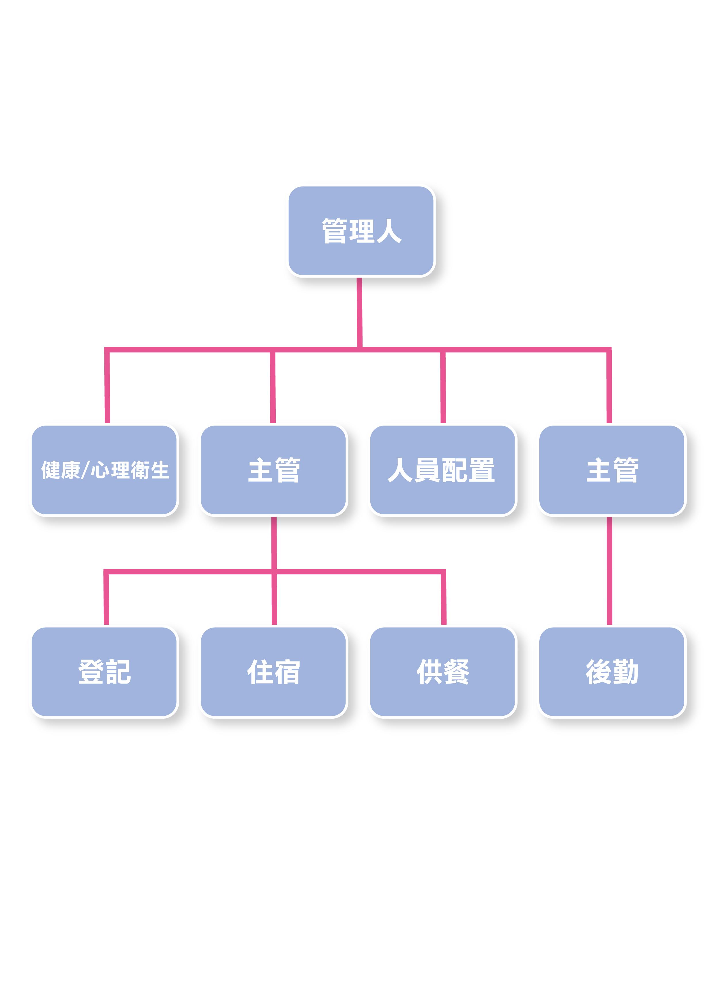 組織圖範例