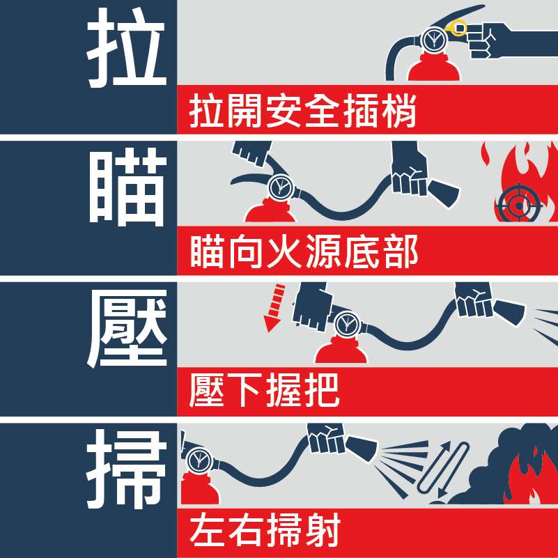 *請勿觸摸二氧化碳滅火器上的塑膠噴管，它會變得很冰冷，並可能造成皮膚傷害。