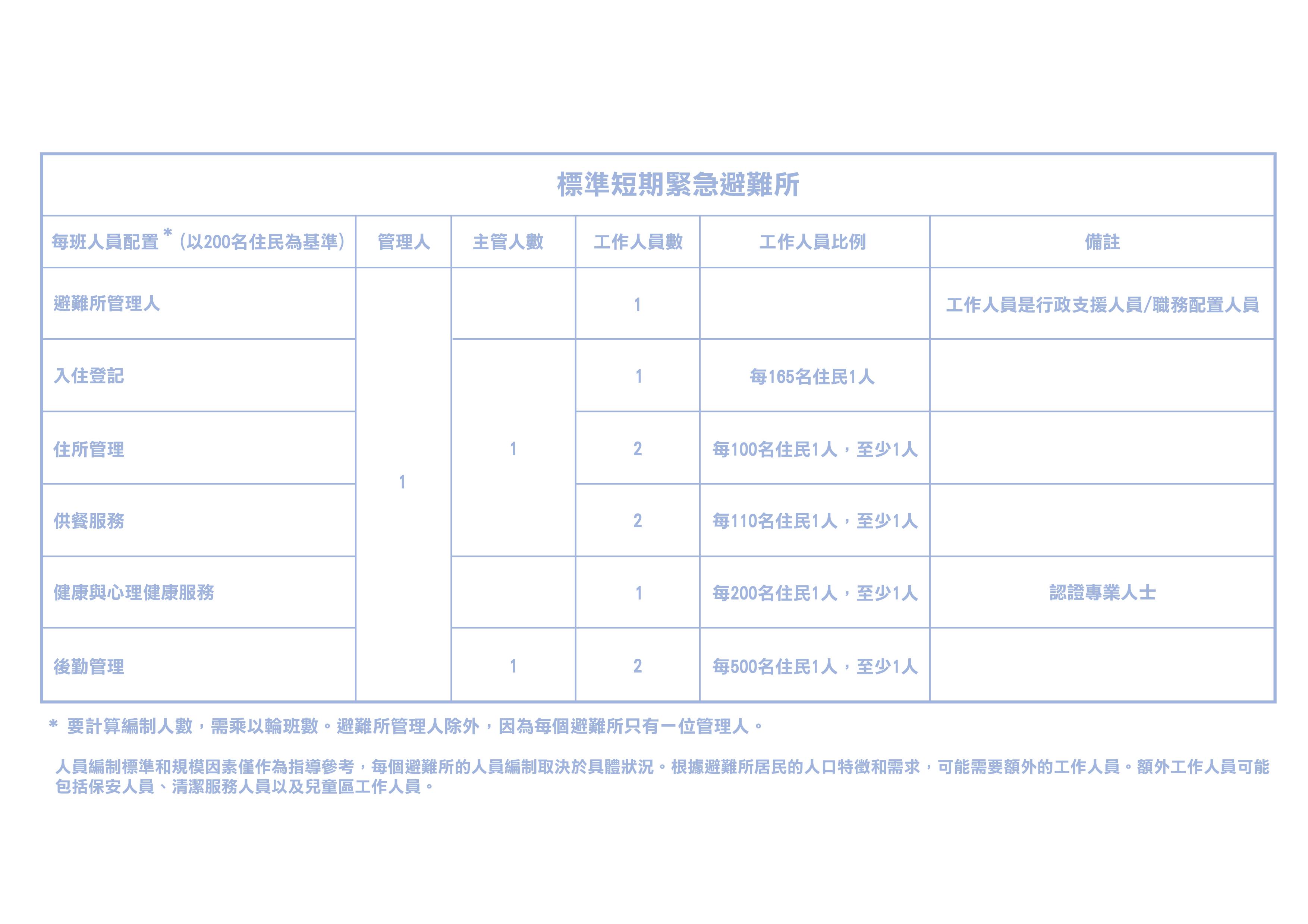 工作人員配置圖範例
